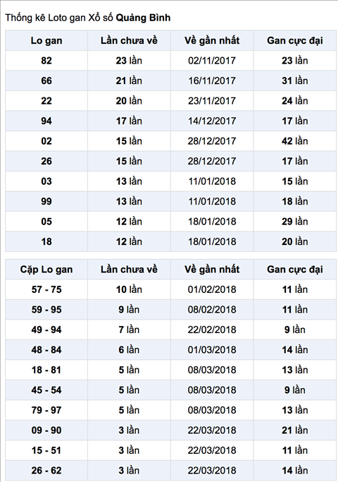Thong ke Lo gan XSQB 19-4-2018 Thong ke Lo gan XSQB 19-4-2018